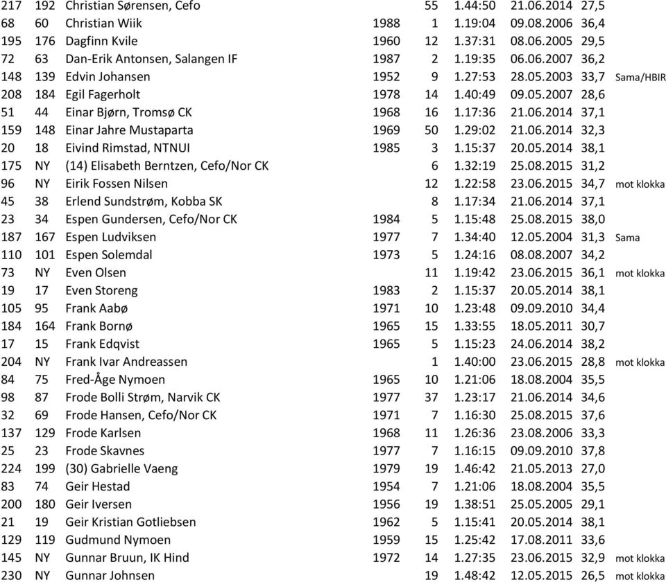 29:02 21.06.2014 32,3 20 18 Eivind Rimstad, NTNUI 1985 3 1.15:37 20.05.2014 38,1 175 NY (14) Elisabeth Berntzen, Cefo/Nor CK 6 1.32:19 25.08.2015 31,2 96 NY Eirik Fossen Nilsen 12 1.22:58 23.06.2015 34,7 mot klokka 45 38 Erlend Sundstrøm, Kobba SK 8 1.