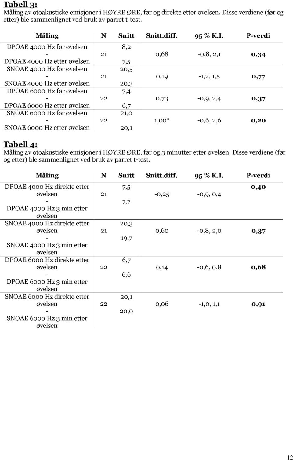 21,0 20,1 0,68 0,8, 2,1 0,34 0,19 1,2, 1,5 0,77 0,73 0,9, 2,4 0,37 1,00* 0,6, 2,6 0,20 Tabell 4: Måling av otoakustiske emisjoner i HØYRE ØRE, før og 3 minutter etter.