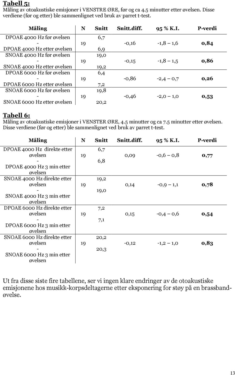 19,8 20,2 0,16 1,8 1,6 0,84 0,15 1,8 1,5 0,86 0,86 2,4 0,7 0,26 0,46 2,0 1,0 0,53 Tabell 6: Måling av otoakustiske emisjoner i VENSTER ØRE, 4.5 minutter og ca 7.5 minutter etter.