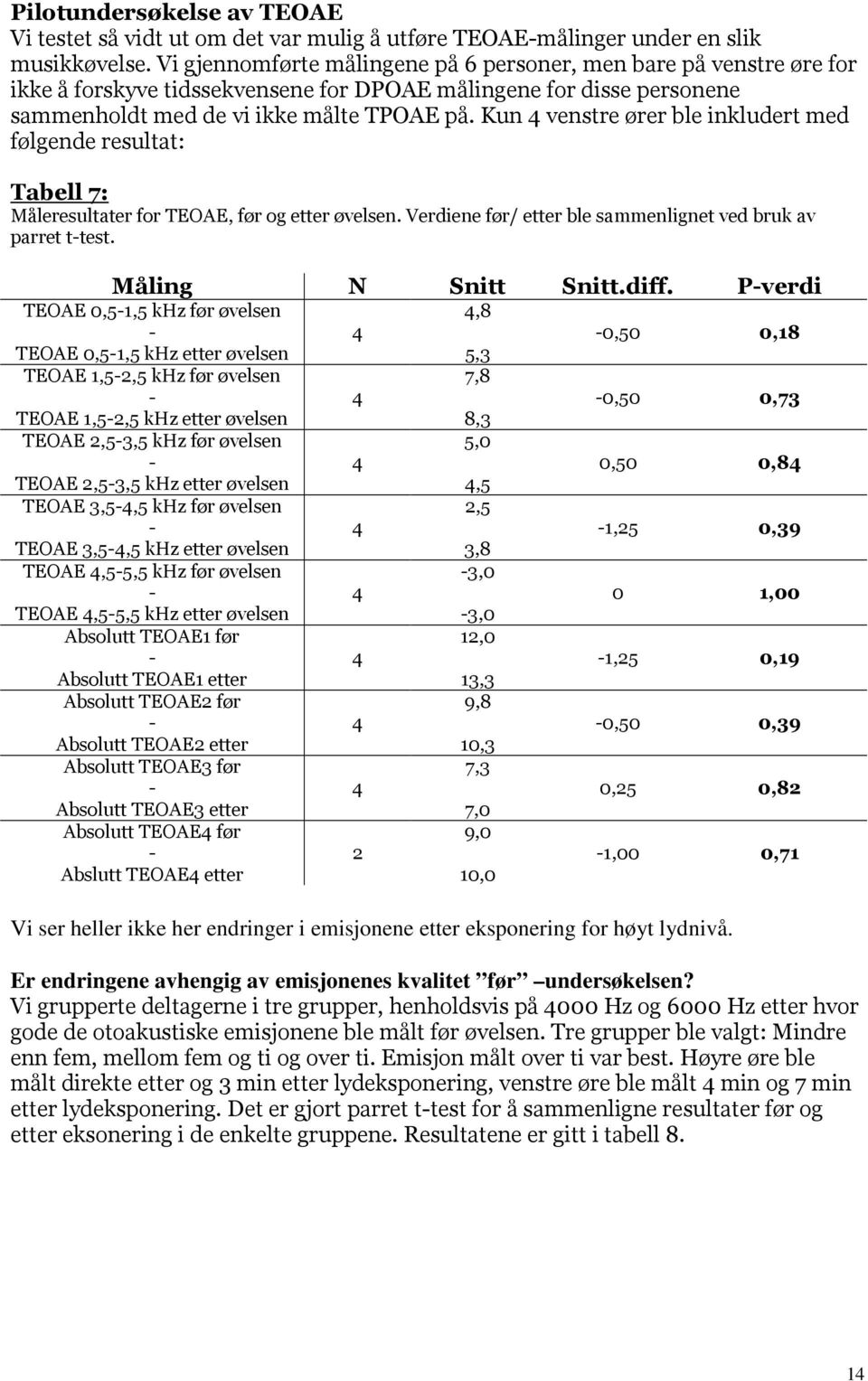 Kun 4 venstre ører ble inkludert med følgende resultat: Tabell 7: Måleresultater for TEOAE, før og etter. Verdiene før/ etter ble sammenlignet ved bruk av parret ttest. Måling N Snitt Snitt.diff.