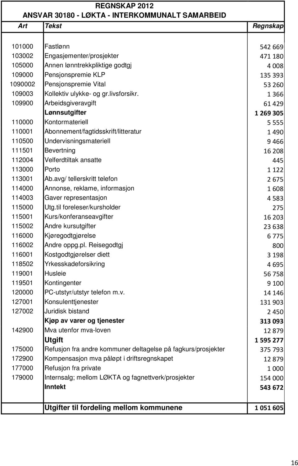 1366 109900 Arbeidsgiveravgift 61429 Lønnsutgifter 1269305 110000 Kontormateriell 5555 110001 Abonnement/fagtidsskrift/litteratur 1490 110500 Undervisningsmateriell 9466 111501 Bevertning 16208