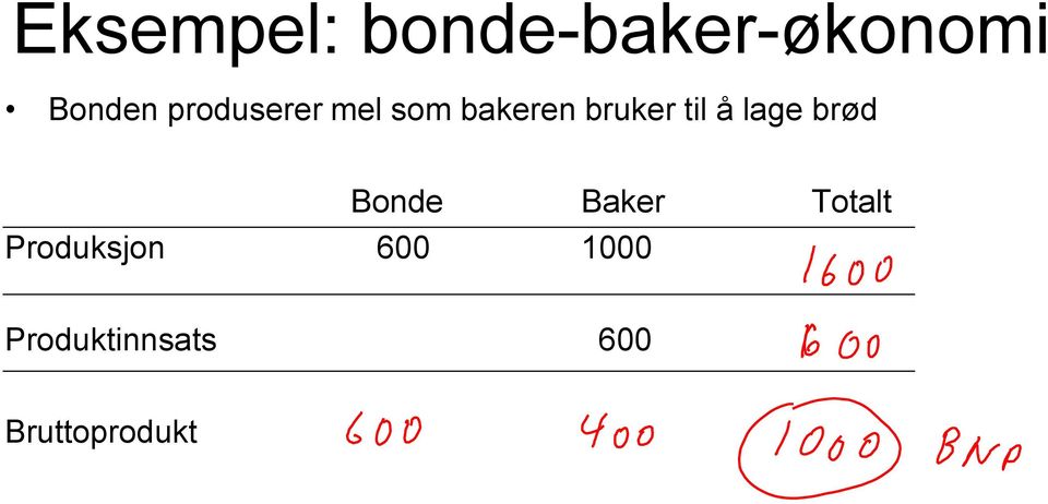 lage brød Bonde Baker Totalt Produksjon