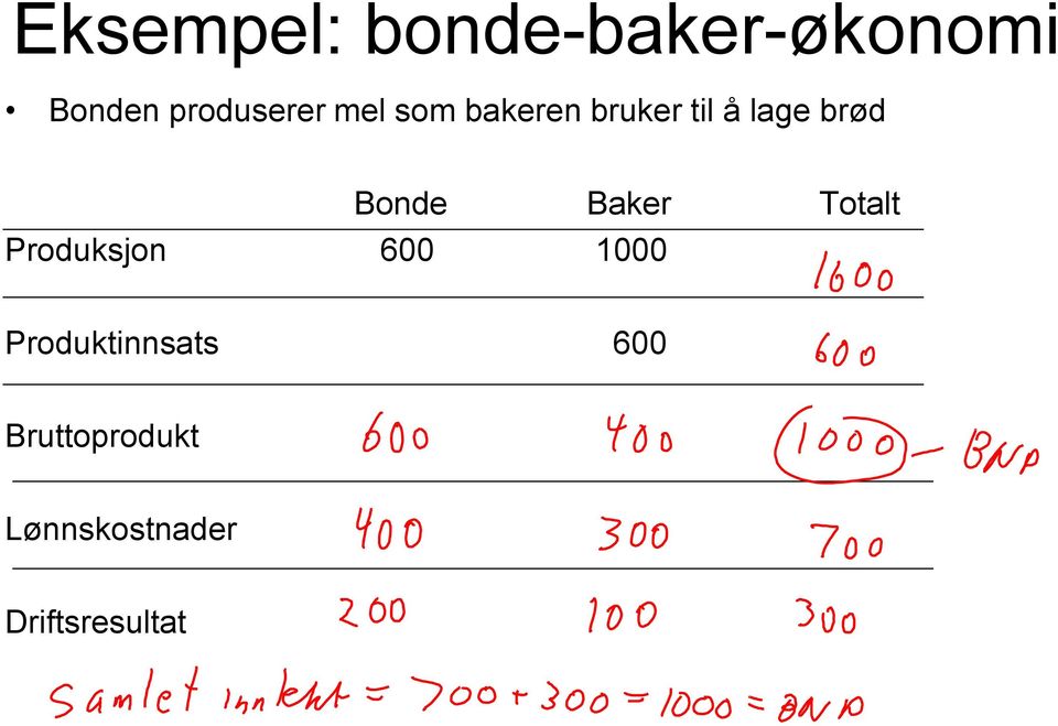 brød Bonde Baker Totalt Produksjon 600 1000