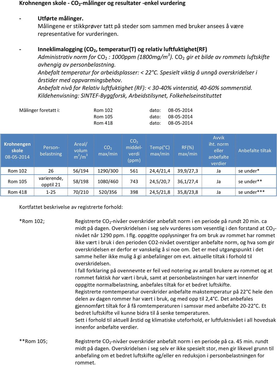 Anbefalt temperatur for arbeidsplasser: < 22 C. Spesielt viktig å unngå overskridelser i årstider med oppvarmingsbehov.