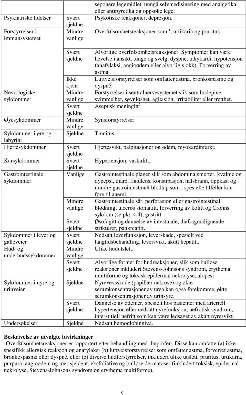 Nevrologiske sykdommer Øyesykdommer Sykdommer i øre og labyrint Hjertesykdommer Karsykdommer Gastrointestinale sykdommer Sykdommer i lever og galleveier Hud- og underhudssykdommer Sykdommer i nyre og