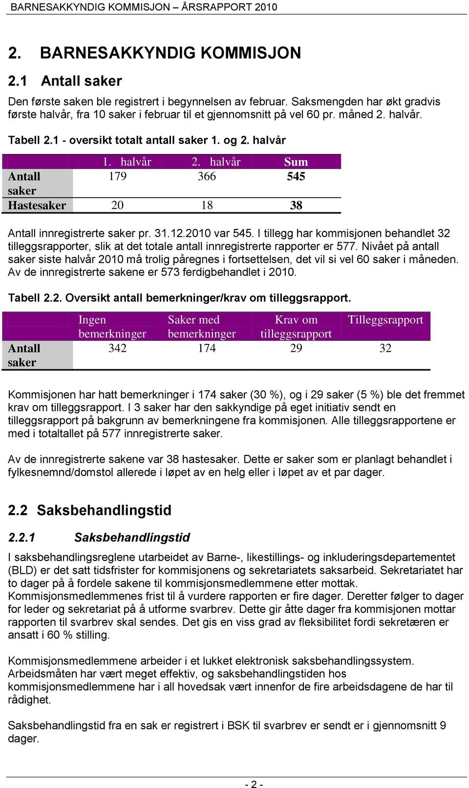 halvår Sum Antall 179 366 545 saker Hastesaker 20 18 38 Antall innregistrerte saker pr. 31.12.2010 var 545.