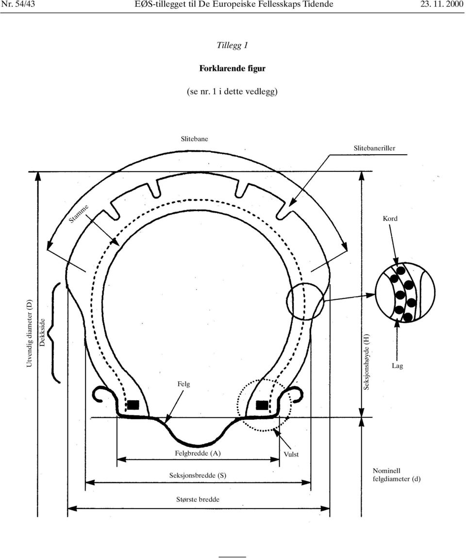 1 i dette vedlegg) Slitebane Slitebaneriller Stamme Kord Utvendig diameter