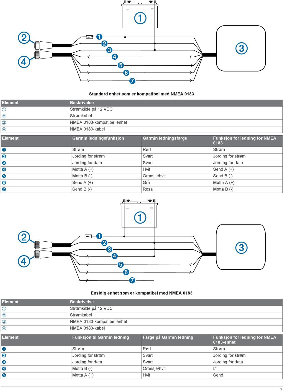 Oransje/hvit Send B (-) Ï Send A (+) Grå Motta A (+) Ð Send B (-) Rosa Motta B (-) Element À Á Â Ã Beskrivelse Ensidig enhet som er kompatibel med NMEA 0183 Strømkilde på 12 VDC Strømkabel NMEA