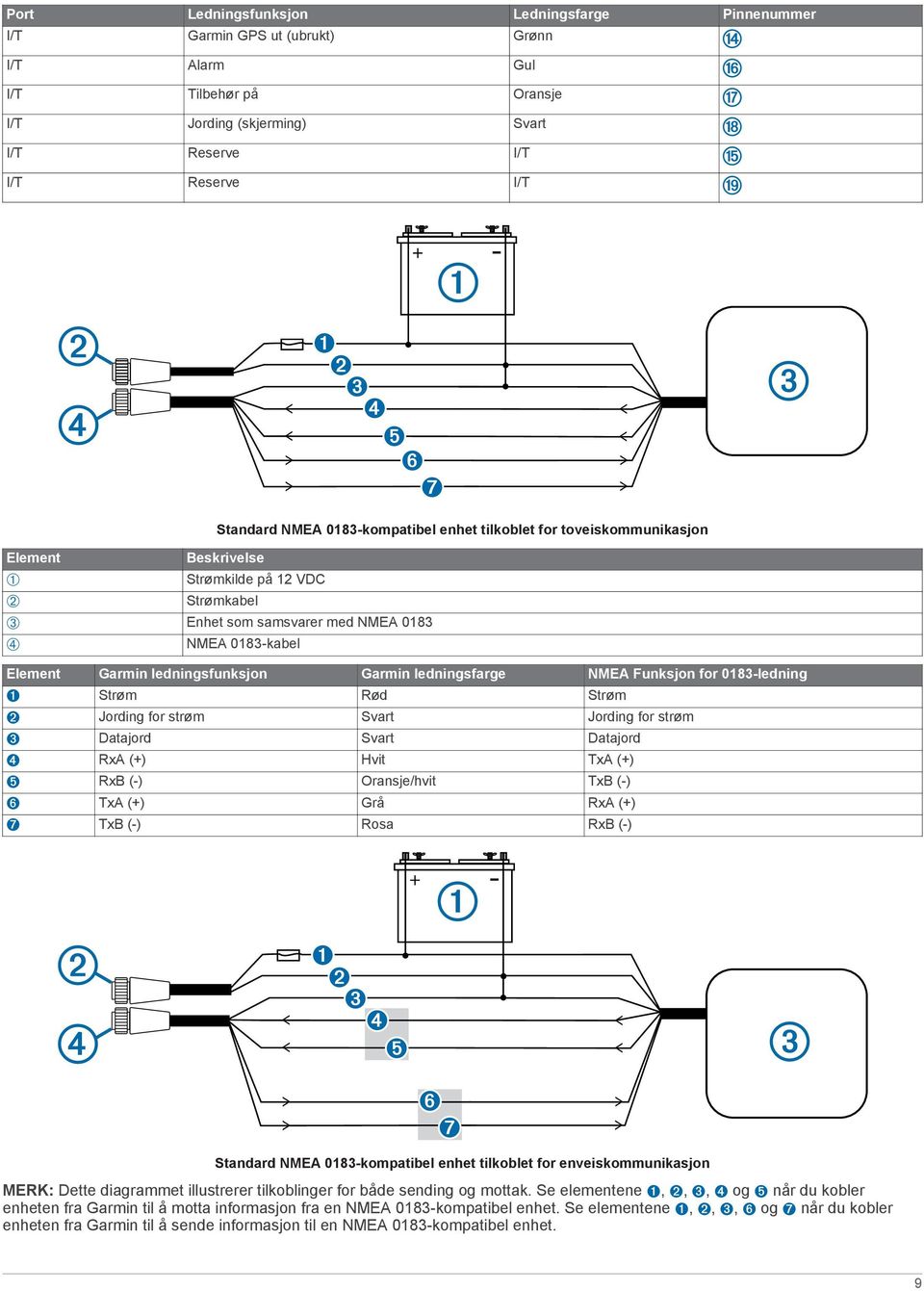 Garmin ledningsfarge NMEA Funksjon for 0183-ledning Ê Strøm Rød Strøm Ë Jording for strøm Svart Jording for strøm Ì Datajord Svart Datajord Í RxA (+) Hvit TxA (+) Î RxB (-) Oransje/hvit TxB (-) Ï TxA