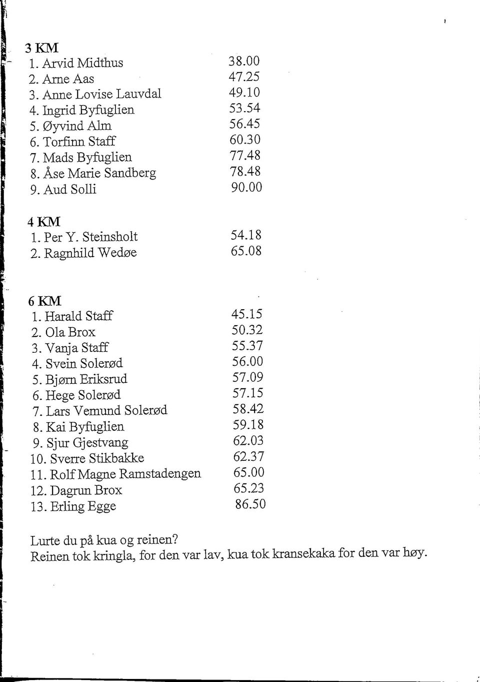 Svein Soler0d 56.00 5. Bj0m Briksrud 57.09 6. Hege Soler0d 57.15 7. Lars Vemund Soler0d 5 8.42 8. Kai Byftiglien 59.18 9. Sjur Gjestvang 62.03 10. Sverre Stikbakke 62.