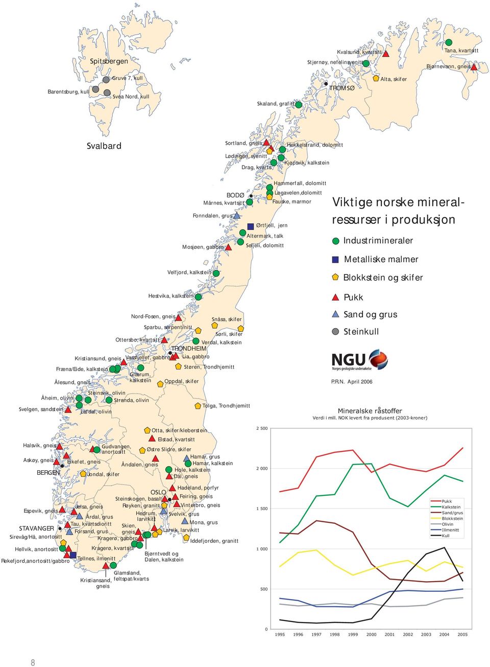 dolomitt Hammerfall, dolomitt Løgavelen,dolomitt Fauske, marmor Viktige norske mineralressurser i produksjon Industrimineraler Metalliske malmer Blokkstein og skifer Fræna/Eide, kalkstein Ålesund,