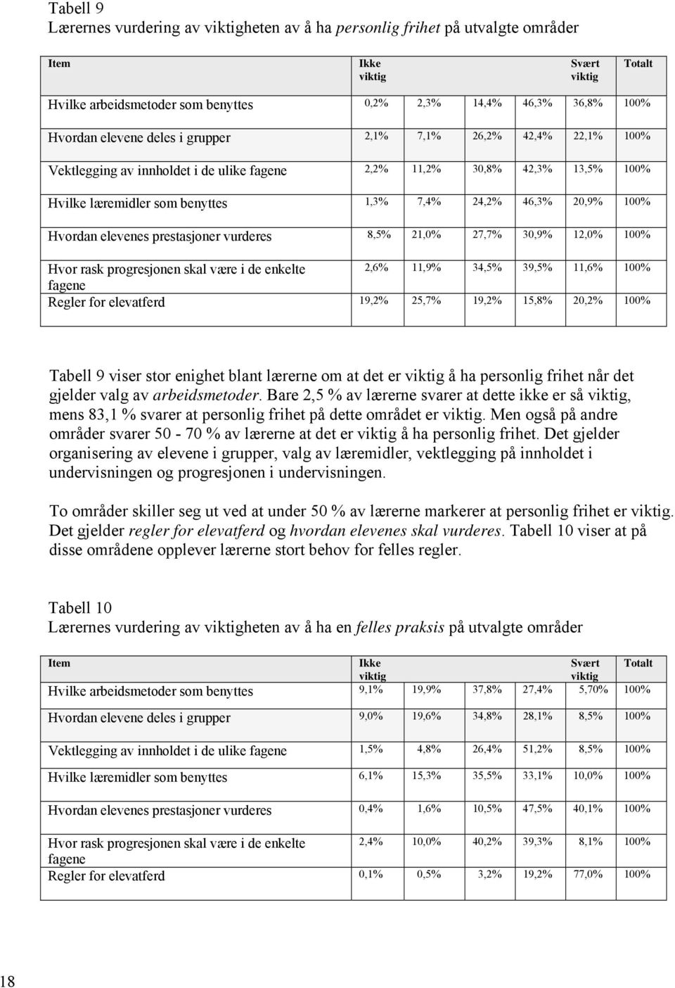 20,9% 100% Hvordan elevenes prestasjoner vurderes 8,5% 21,0% 27,7% 30,9% 12,0% 100% Hvor rask progresjonen skal være i de enkelte 2,6% 11,9% 34,5% 39,5% 11,6% 100% fagene Regler for elevatferd 19,2%