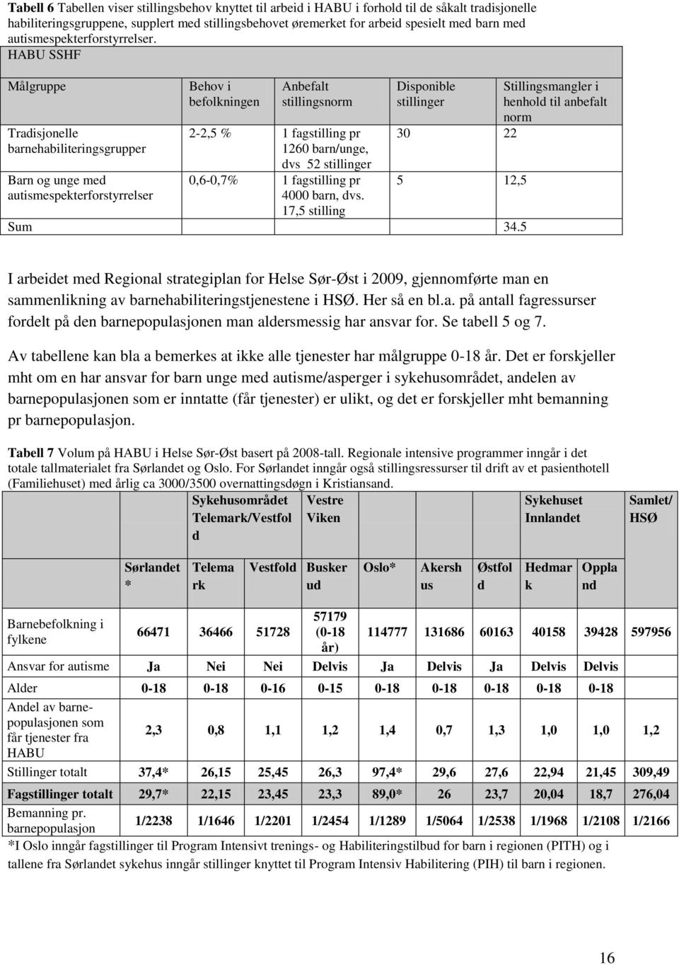 HABU SSHF Målgruppe Tradisjonelle barnehabiliteringsgrupper Barn og unge med autismespekterforstyrrelser Behov i befolkningen Anbefalt stillingsnorm 2-2,5 % 1 fagstilling pr 1260 barn/unge, dvs 52