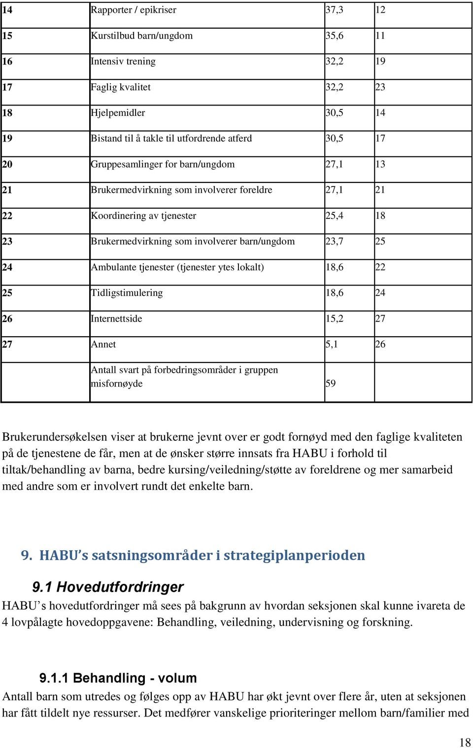 Ambulante tjenester (tjenester ytes lokalt) 18,6 22 25 Tidligstimulering 18,6 24 26 Internettside 15,2 27 27 Annet 5,1 26 Antall svart på forbedringsområder i gruppen misfornøyde 59