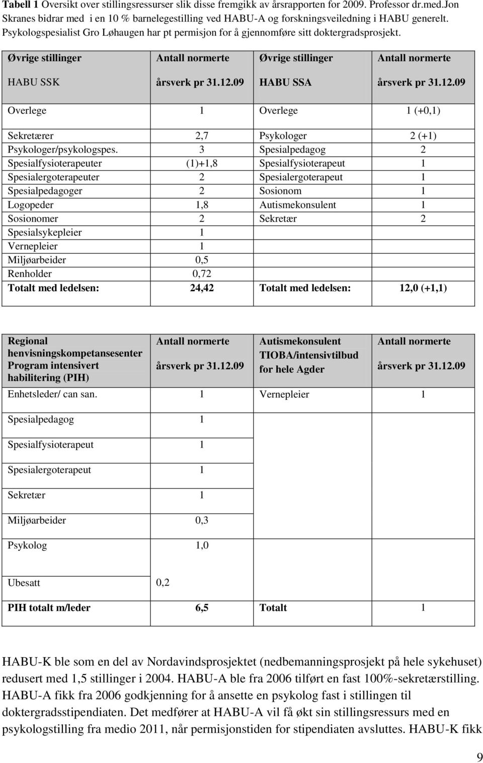 Øvrige stillinger Antall normerte Øvrige stillinger Antall normerte HABU SSK årsverk pr 31.12.09 HABU SSA årsverk pr 31.12.09 Overlege 1 Overlege 1 (+0,1) Sekretærer 2,7 Psykologer 2 (+1) Psykologer/psykologspes.