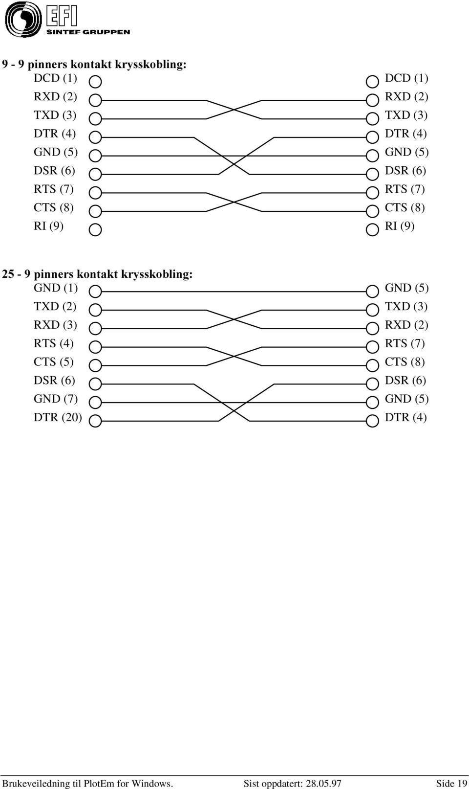 GND (1) TXD (2) RXD (3) RTS (4) CTS (5) DSR (6) GND (7) DTR (20) GND (5) TXD (3) RXD (2) RTS (7)