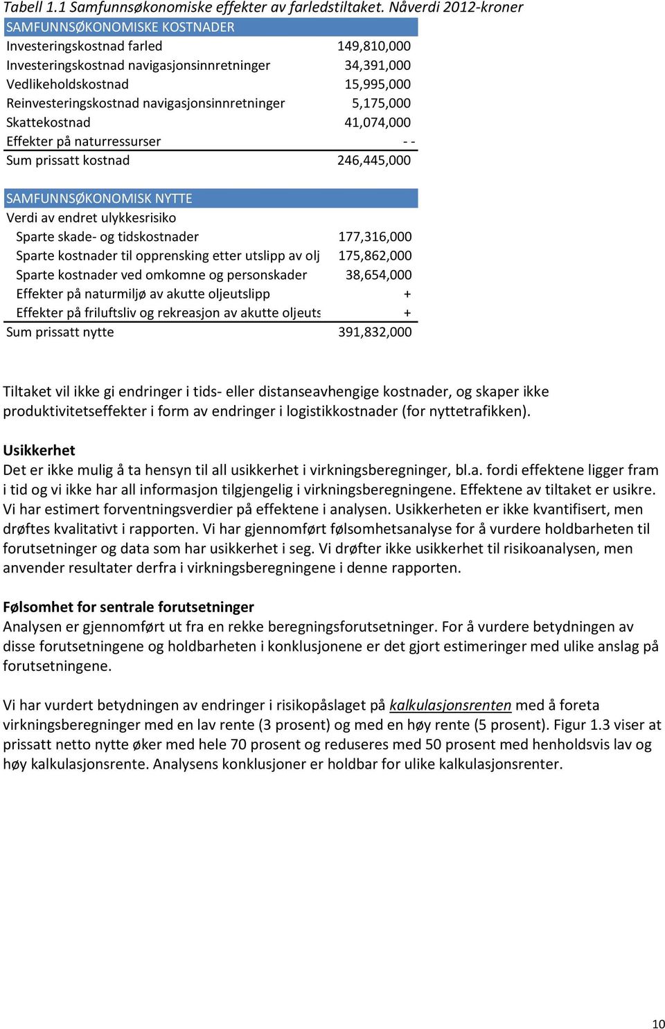 navigasjonsinnretninger 5,175,000 Skattekostnad 41,074,000 Effekter på naturressurser -- Sum prissatt kostnad 246,445,000 SAMFUNNSØKONOMISK NYTTE Verdi av endret ulykkesrisiko Sparte skade- og