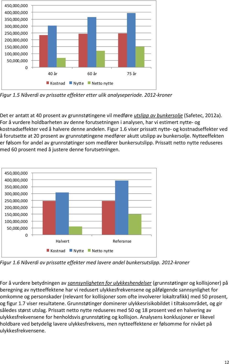 For å vurdere holdbarheten av denne forutsetningen i analysen, har vi estimert nytte- og kostnadseffekter ved å halvere denne andelen. Figur 1.