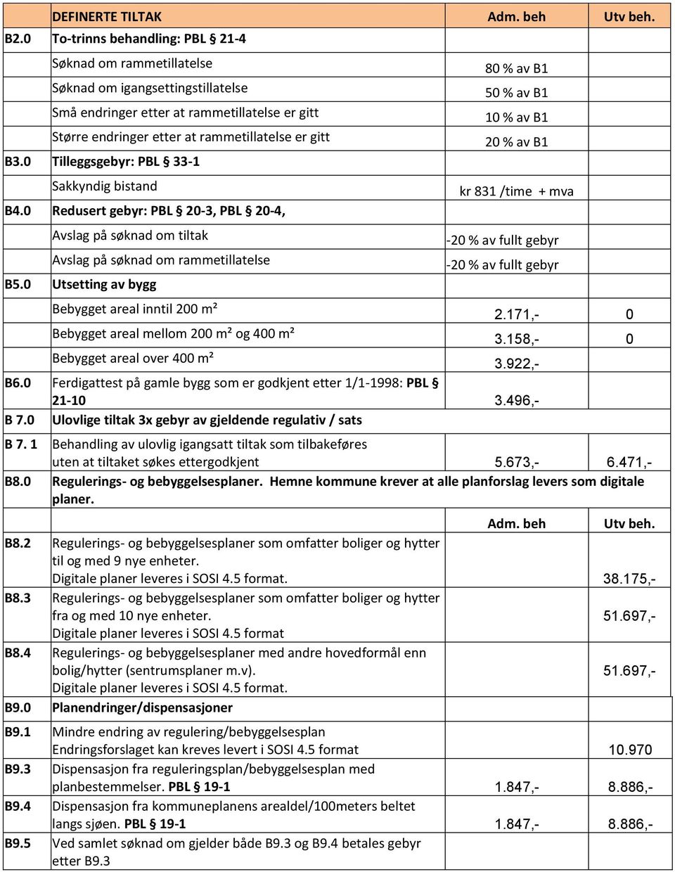 0 Tilleggsgebyr: PBL 33-1 Sakkyndig bistand B4.0 Redusert gebyr: PBL 20-3, PBL 20-4, Avslag på søknad om tiltak Avslag på søknad om rammetillatelse B5.