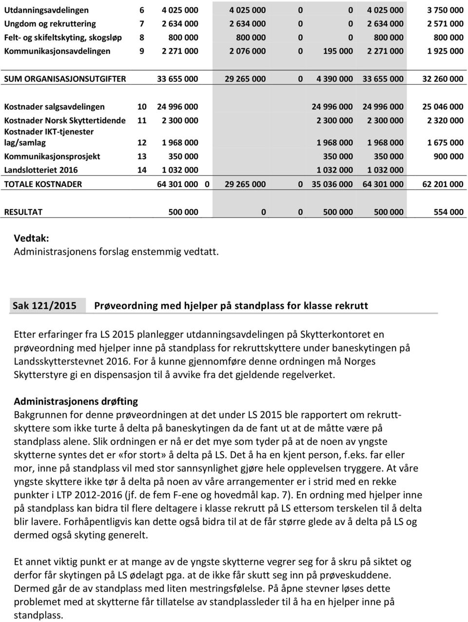 996 000 24 996 000 24 996 000 25 046 000 Kostnader Norsk Skyttertidende 11 2 300 000 2 300 000 2 300 000 2 320 000 Kostnader IKT-tjenester lag/samlag 12 1 968 000 1 968 000 1 968 000 1 675 000