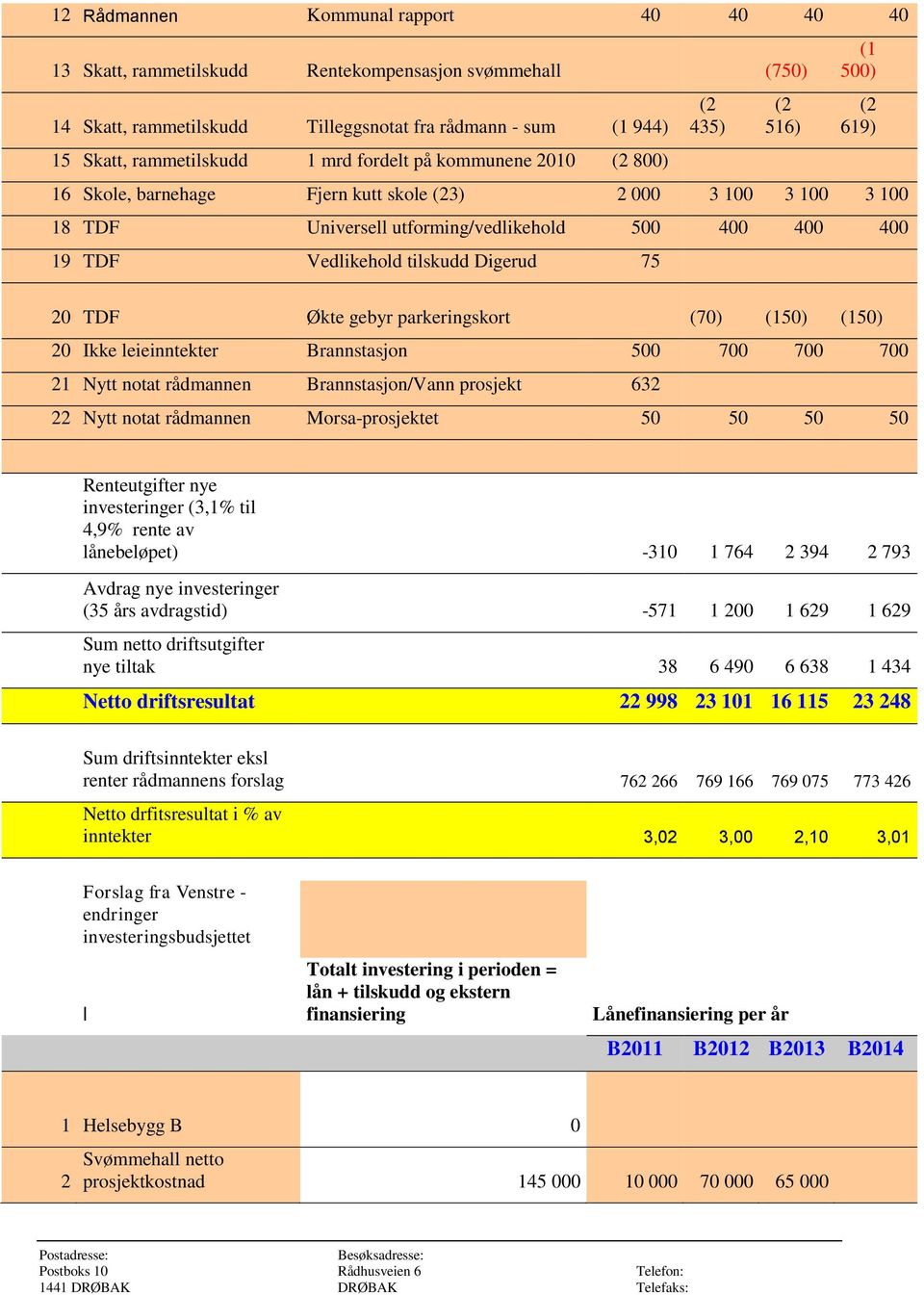 435) (2 516) (1 500) (2 619) 20 TDF Økte gebyr parkeringskort (70) (150) (150) 20 Ikke leieinntekter Brannstasjon 500 700 700 700 21 Nytt notat rådmannen Brannstasjon/Vann prosjekt 632 22 Nytt notat