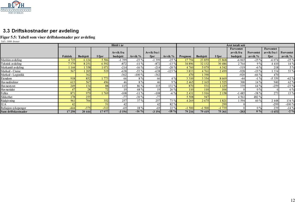 Avvik % Avvik fra i fjor Avvik % Prognose Budsjett I fjor Forventet avvik % Forventet avvik % Maritim avdeling 4 725 6 124 5 506-1 399-23 % -1 399-25 % 17 794 23 859 23 868-6 065-25 % -6 074-25 %