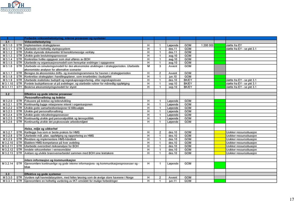 10 GOM M 3.1.5 STR Utarbeide ny organisasjonsmodell som hensyntar endringer i oppgavene H 1 aug.10 GOM M 3.1.6 STR Utarbeide en simuleringsmodell for den økonomiske utviklingen i strategiperioden.