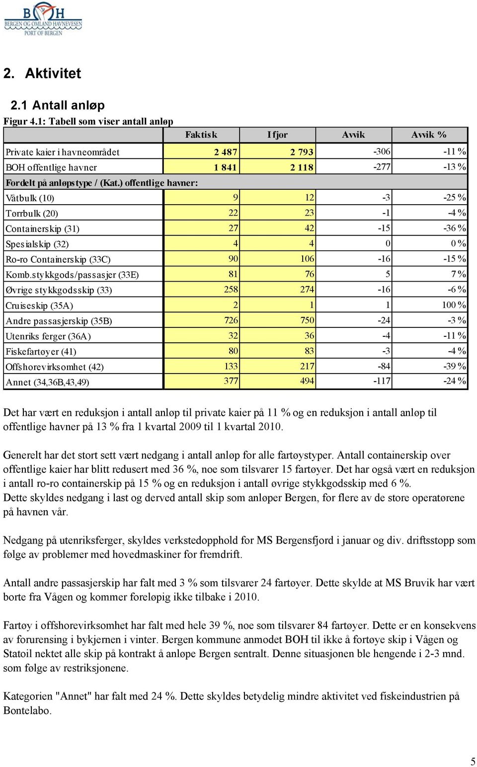 ) offentlige havner: Våtbulk (10) 9 12-3 -25 % Tørrbulk (20) 22 23-1 -4 % Containerskip (31) 27 42-15 -36 % Spesialskip (32) 4 4 0 0 % Ro-ro Containerskip (33C) 90 106-16 -15 % Komb.