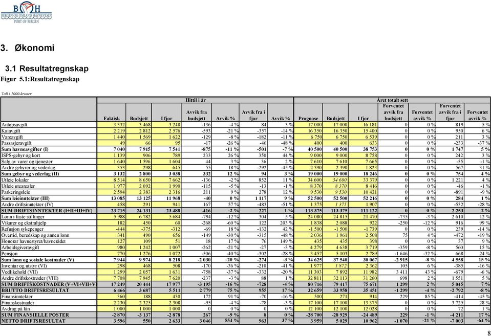 Prognose Budsjett I fjor Forventet avvik % Forventet avvik % Anløpsavgift 3 332 3 468 3 248-136 -4 % 84 3 % 17 000 17 000 16 181 0 0 % 819 5 % Kaiavgift 2 219 2 812 2 576-593 -21 % -357-14 % 16 350