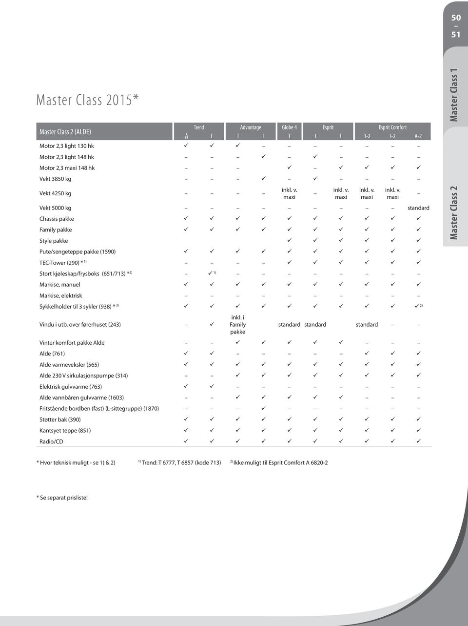 Markise, manuel Markise, elektrisk Sykkelholder til 3 sykler (938) * 3) ü 2) Vindu i utb. over førerhuset (243) inkl.