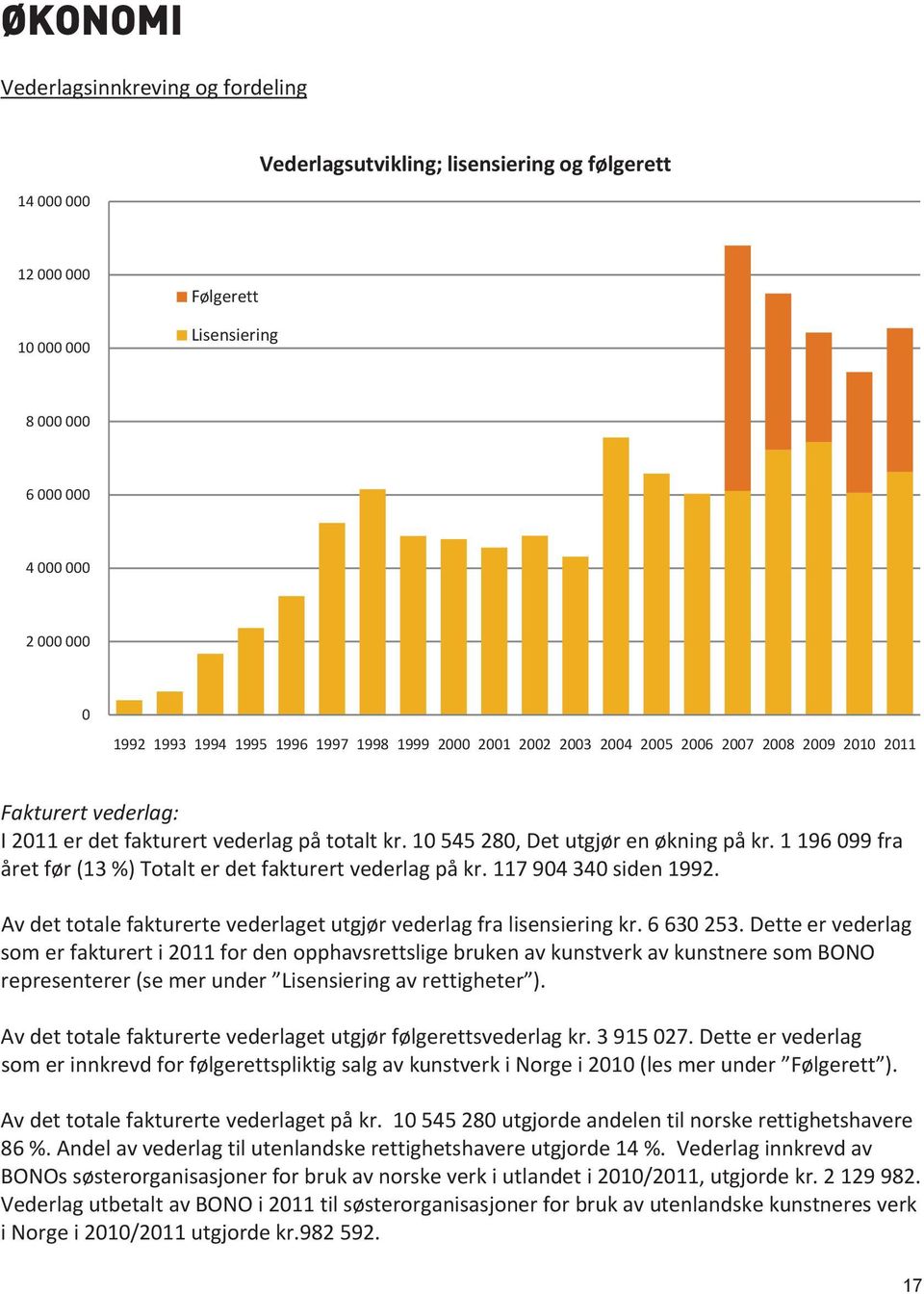 1 196 099 fra året før (13 %) Totalt er det fakturert vederlag på kr. 117 904 340 siden 1992. Av det totale fakturerte vederlaget utgjør vederlag fra lisensiering kr. 6 630 253.