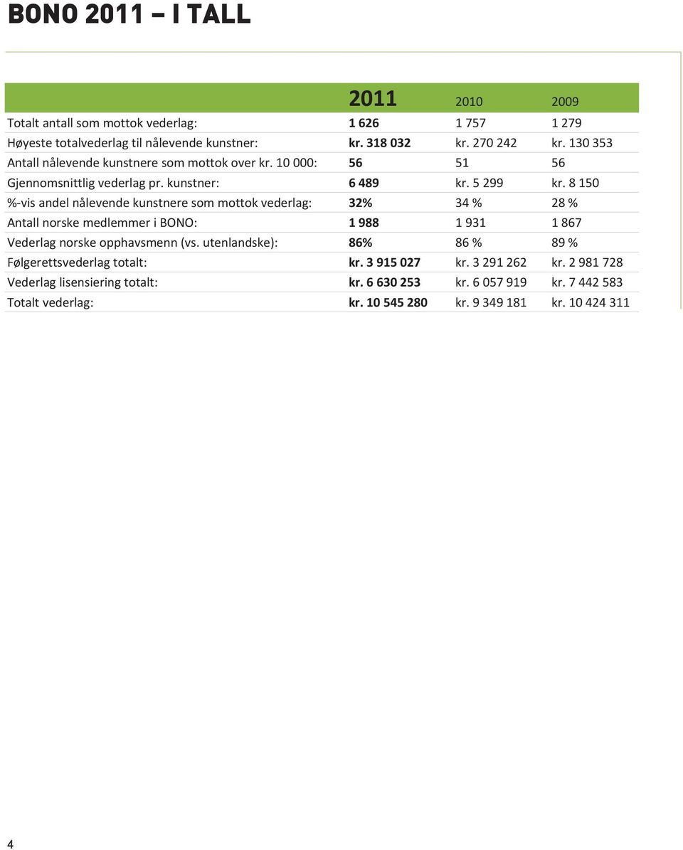 8 150 % vis andel nålevende kunstnere som mottok vederlag: 32% 34 % 28 % Antall norske medlemmer i BONO: 1 988 1 931 1 867 Vederlag norske opphavsmenn (vs.