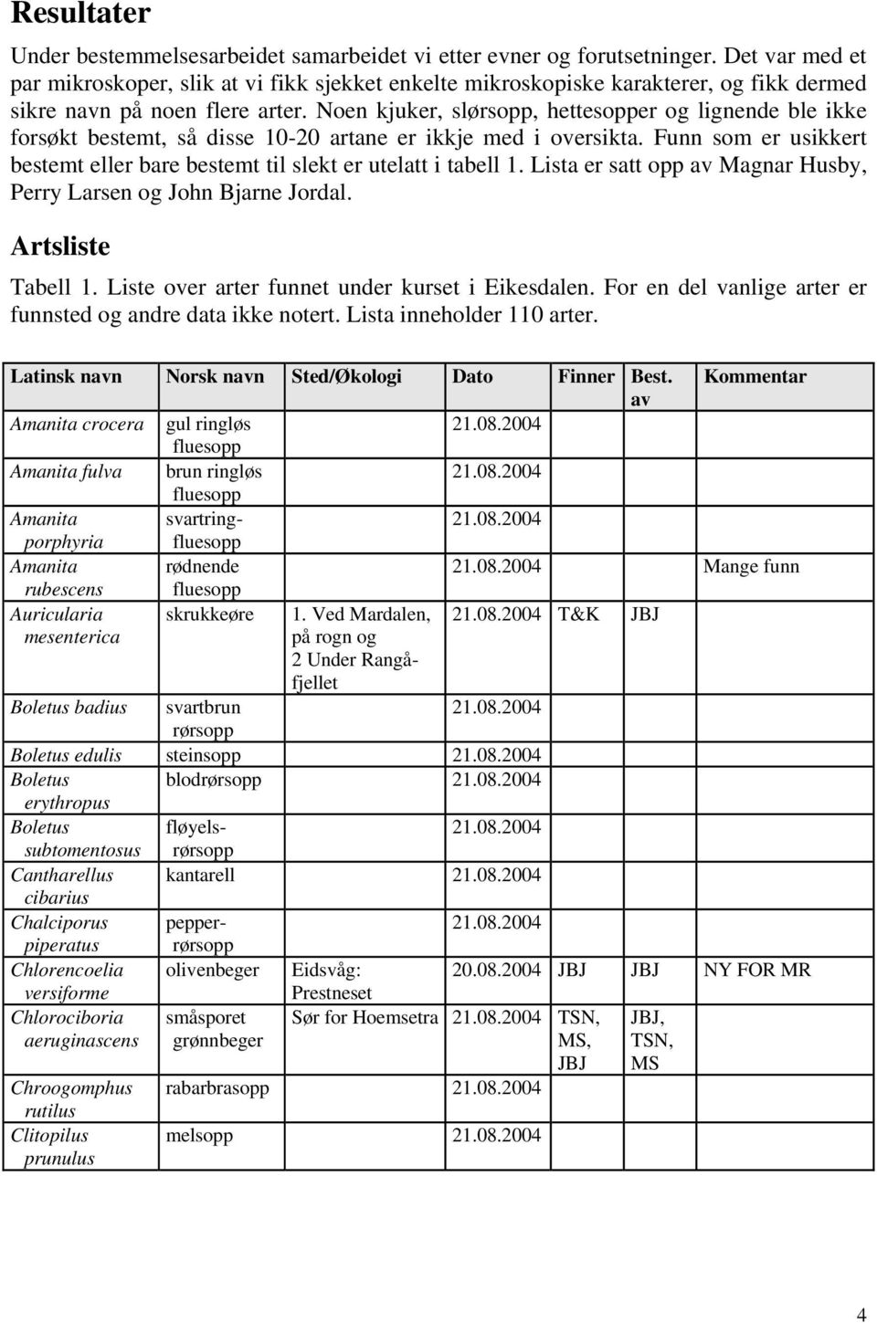 Noen kjuker, slørsopp, hettesopper o linende ble ikke forsøkt bestemt, så disse 10-20 artane er ikkje med i oversikta. Funn som er usikkert bestemt eller bare bestemt til slekt er utelatt i tabell 1.