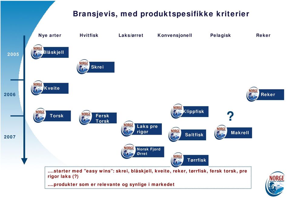 rigor Klippfisk Saltfisk? Makrell Norsk Fjord Ørret Tørrfisk.