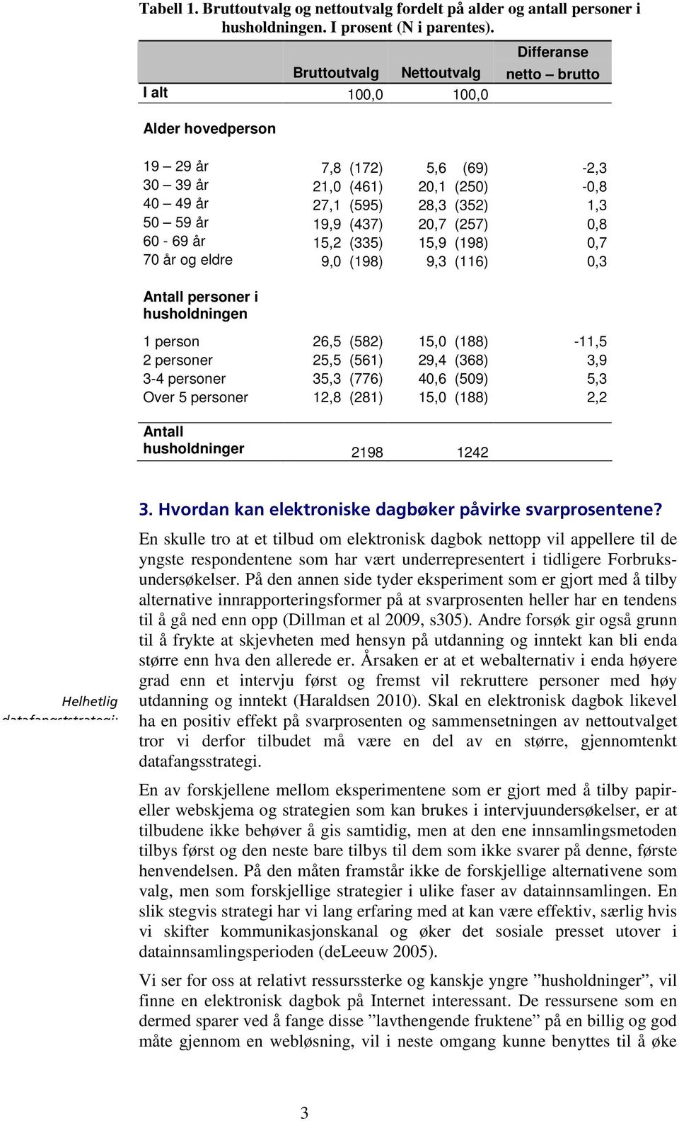 19,9 (437) 20,7 (257) 0,8 60-69 år 15,2 (335) 15,9 (198) 0,7 70 år og eldre 9,0 (198) 9,3 (116) 0,3 Antall personer i husholdningen 1 person 26,5 (582) 15,0 (188) -11,5 2 personer 25,5 (561) 29,4