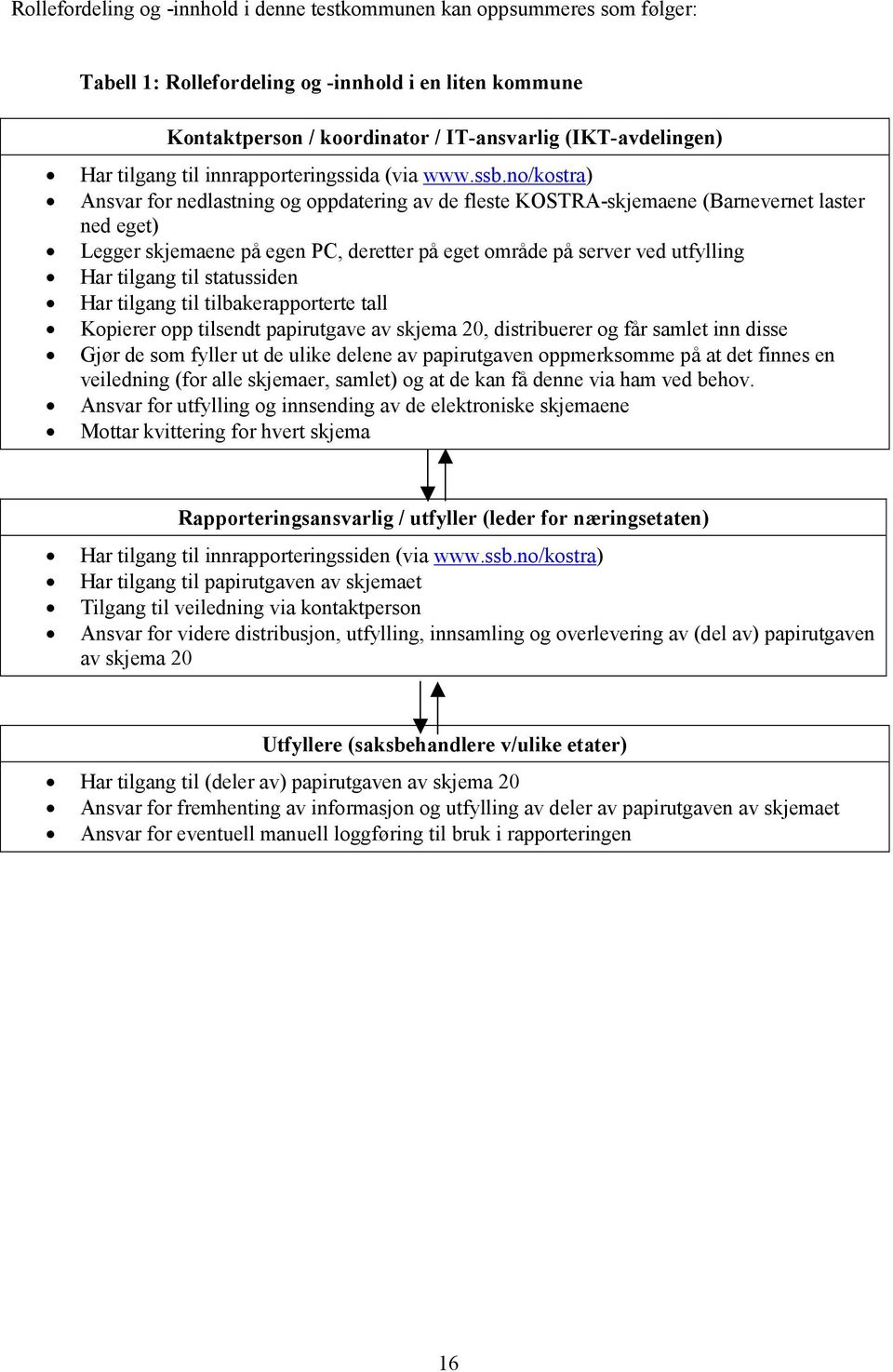 no/kostra) Ansvar for nedlastning og oppdatering av de fleste KOSTRA-skjemaene (Barnevernet laster ned eget) Legger skjemaene på egen PC, deretter på eget område på server ved utfylling Har tilgang