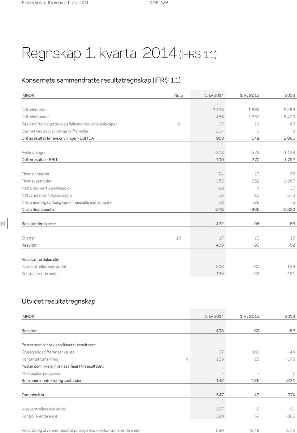 Driftsresultat før avskrivninger - EBITDA 913 549 2 865 Avskrivninger -213-279 -1 113 Driftsresultat - EBIT 700 270 1 752 Finansinntekter 24 19 76 Finanskostnader -352-352 -1 357 Netto realisert