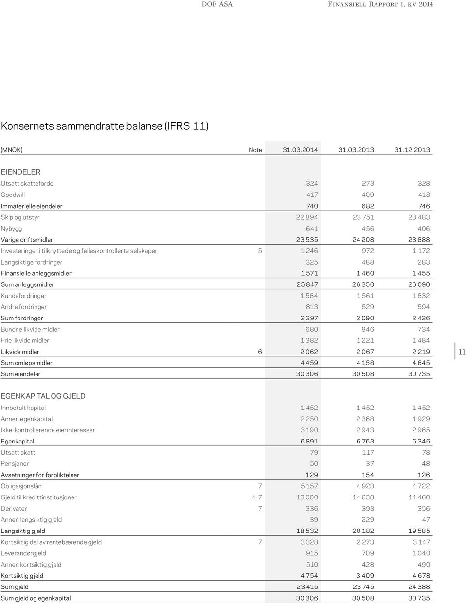 Investeringer i tilknyttede og felleskontrollerte selskaper 5 1 246 972 1 172 Langsiktige fordringer 325 488 283 Finansielle anleggsmidler 1 571 1 460 1 455 Sum anleggsmidler 25 847 26 350 26 090