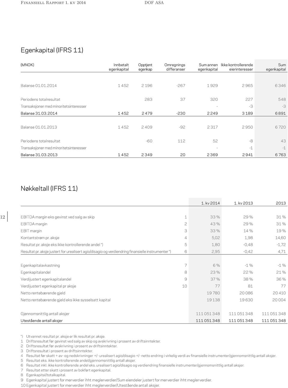 03.2014 1 452 2 479-230 2 249 3 189 6 891 Balanse 01.01.2013 1 452 2 409-92 2 317 2 950 6 720 Periodens totalresultat -60 112 52-8 43 Transaksjoner med minoritetsinteresser - -1-1 Balanse 31.03.2013 1 452 2 349 20 2 369 2 941 6 763 Nøkkeltall (IFRS 11) 1.