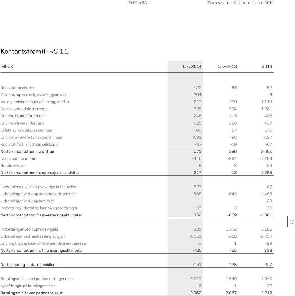 kundefordringer 248-215 -486 Endring i leverandørgjeld -125 126 457 Effekt av valutakursendringer -83 57 551 Endring av andre tidsavgrensninger -191-98 -187 Resultat fra tilknyttede selskaper -37-19