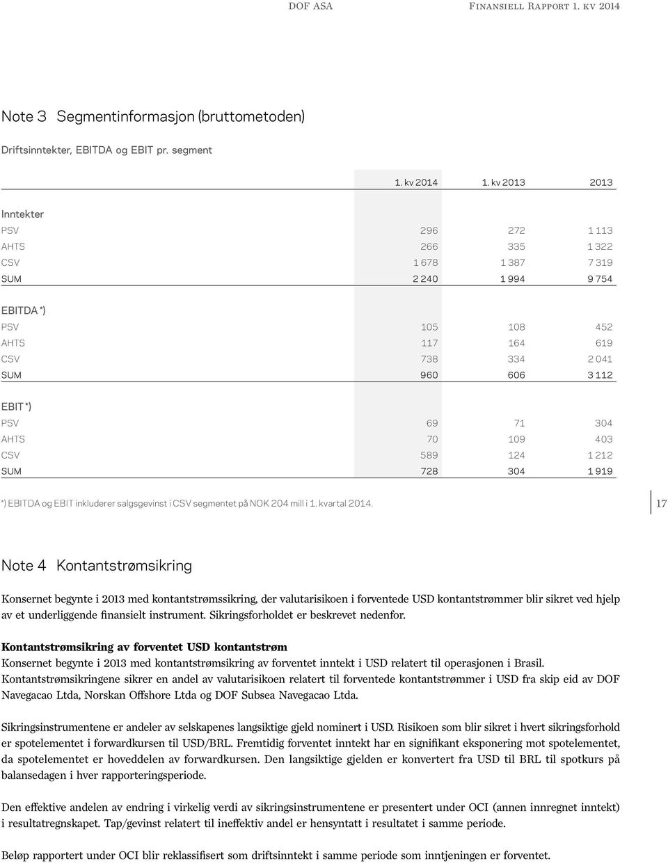 71 304 AHTS 70 109 403 CSV 589 124 1 212 SUM 728 304 1 919 *) EBITDA og EBIT inkluderer salgsgevinst i CSV segmentet på NOK 204 mill i 1. kvartal 2014.