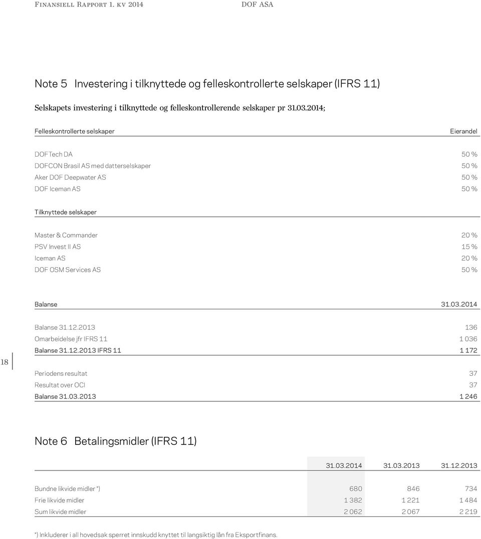 Invest II AS 15 % Iceman AS 20 % DOF OSM Services AS 50 % Balanse 31.03.2014 Balanse 31.12.2013 136 Omarbeidelse jfr IFRS 11 1 036 18 Balanse 31.12.2013 IFRS 11 1 172 Periodens resultat 37 Resultat over OCI 37 Balanse 31.