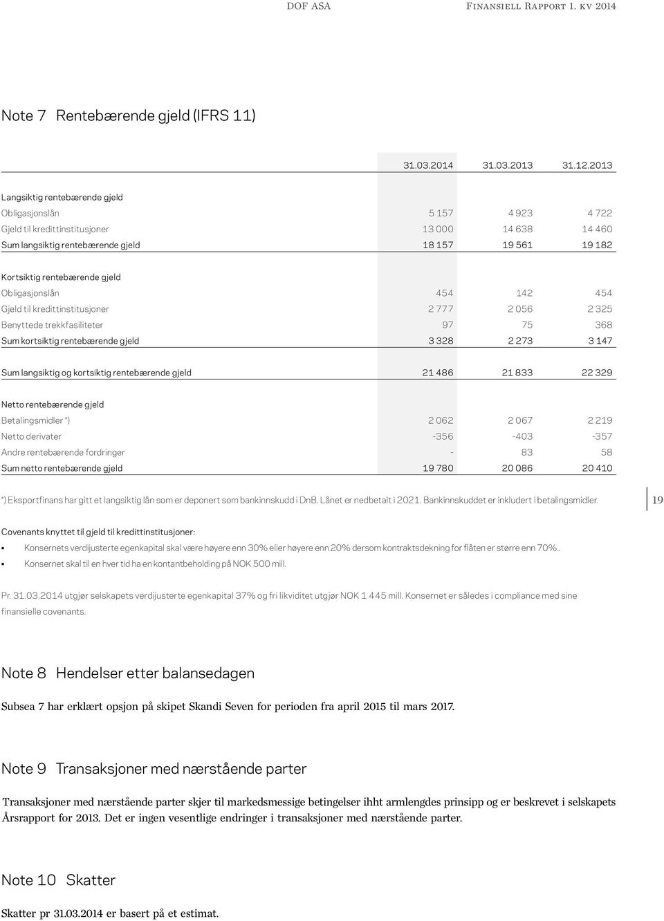 gjeld Obligasjonslån 454 142 454 Gjeld til kredittinstitusjoner 2 777 2 056 2 325 Benyttede trekkfasiliteter 97 75 368 Sum kortsiktig rentebærende gjeld 3 328 2 273 3 147 Sum langsiktig og kortsiktig