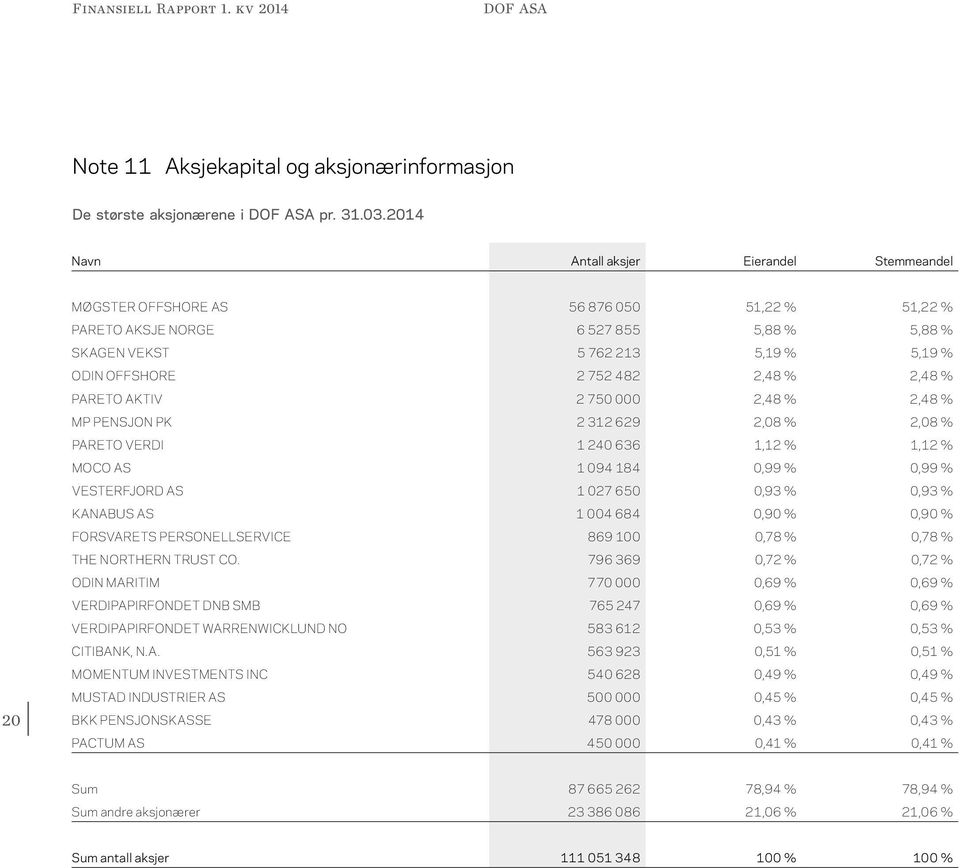 2,48 % 2,48 % PARETO AKTIV 2 750 000 2,48 % 2,48 % MP PENSJON PK 2 312 629 2,08 % 2,08 % PARETO VERDI 1 240 636 1,12 % 1,12 % MOCO AS 1 094 184 0,99 % 0,99 % VESTERFJORD AS 1 027 650 0,93 % 0,93 %