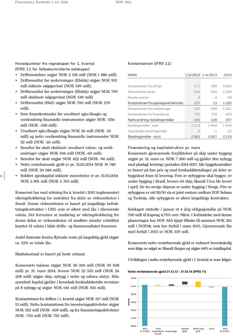 Driftsresultat før avskrivninger (Ebitda) utgjør NOK 709 mill eksklusiv salgsgevinst (NOK 549 mill) Driftsresultat (Ebit) utgjør NOK 700 mill (NOK 270 mill).