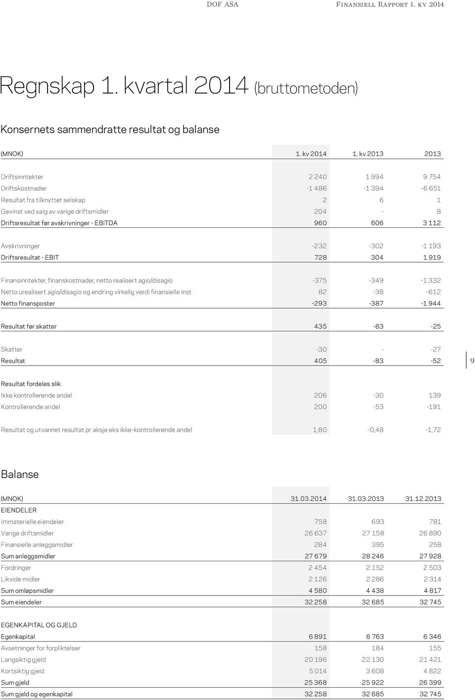 - EBITDA 960 606 3 112 Avskrivninger -232-302 -1 193 Driftsresultat - EBIT 728 304 1 919 Finansinntekter, finanskostnader, netto realisert agio/disagio -375-349 -1 332 Netto urealisert agio/disagio