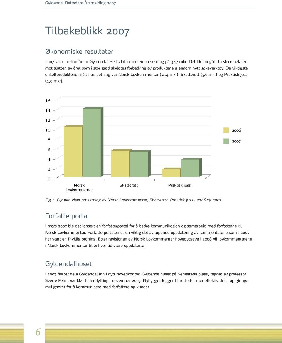 De viktigste enkeltproduktene målt i omsetning var Norsk Lovkommentar (14,4 mkr), Skatterett (5,6 mkr) og Praktisk Juss (4,0 mkr).