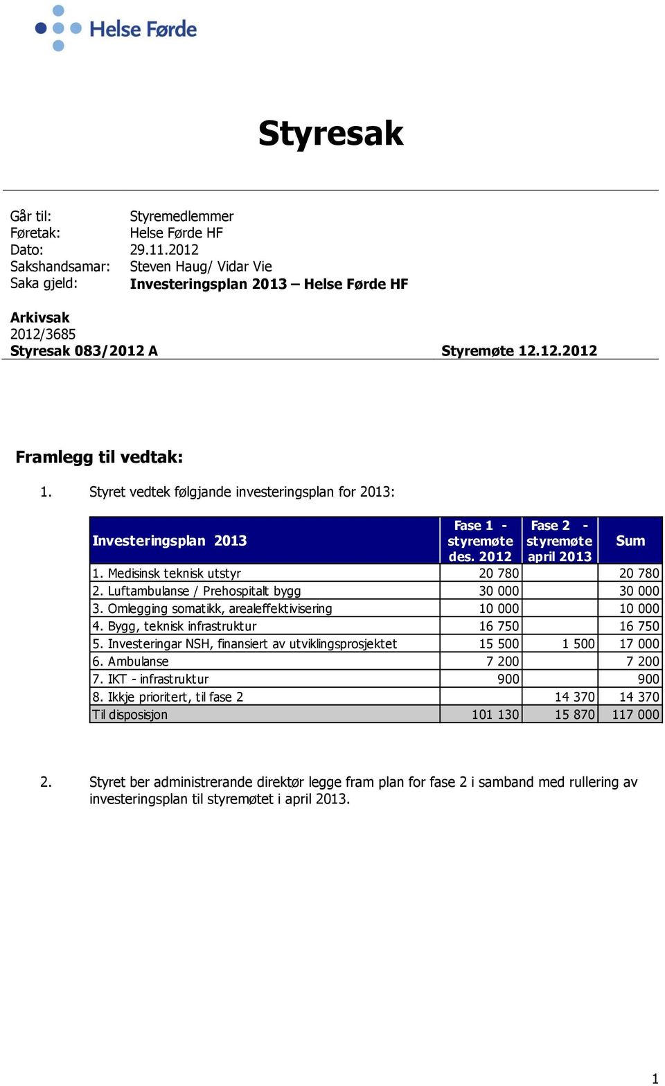 Styret vedtek følgjande investeringsplan for 2013: Investeringsplan 2013 Fase 1 - styremøte des. 2012 Fase 2 - styremøte april 2013 Sum 1. Medisinsk teknisk utstyr 20 780 20 780 2.