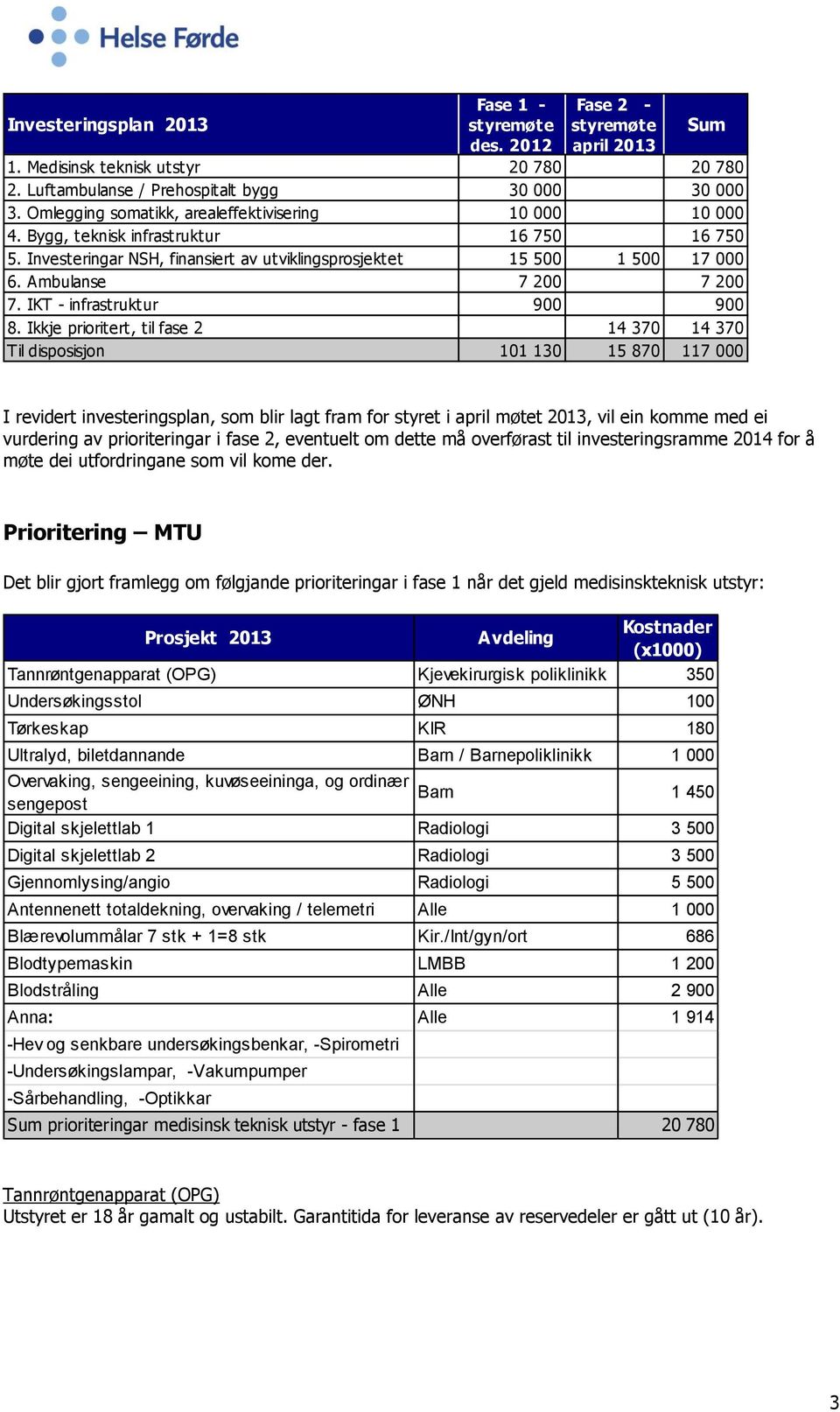 Ambulanse 7 200 7 200 7. IKT - infrastruktur 900 900 8.