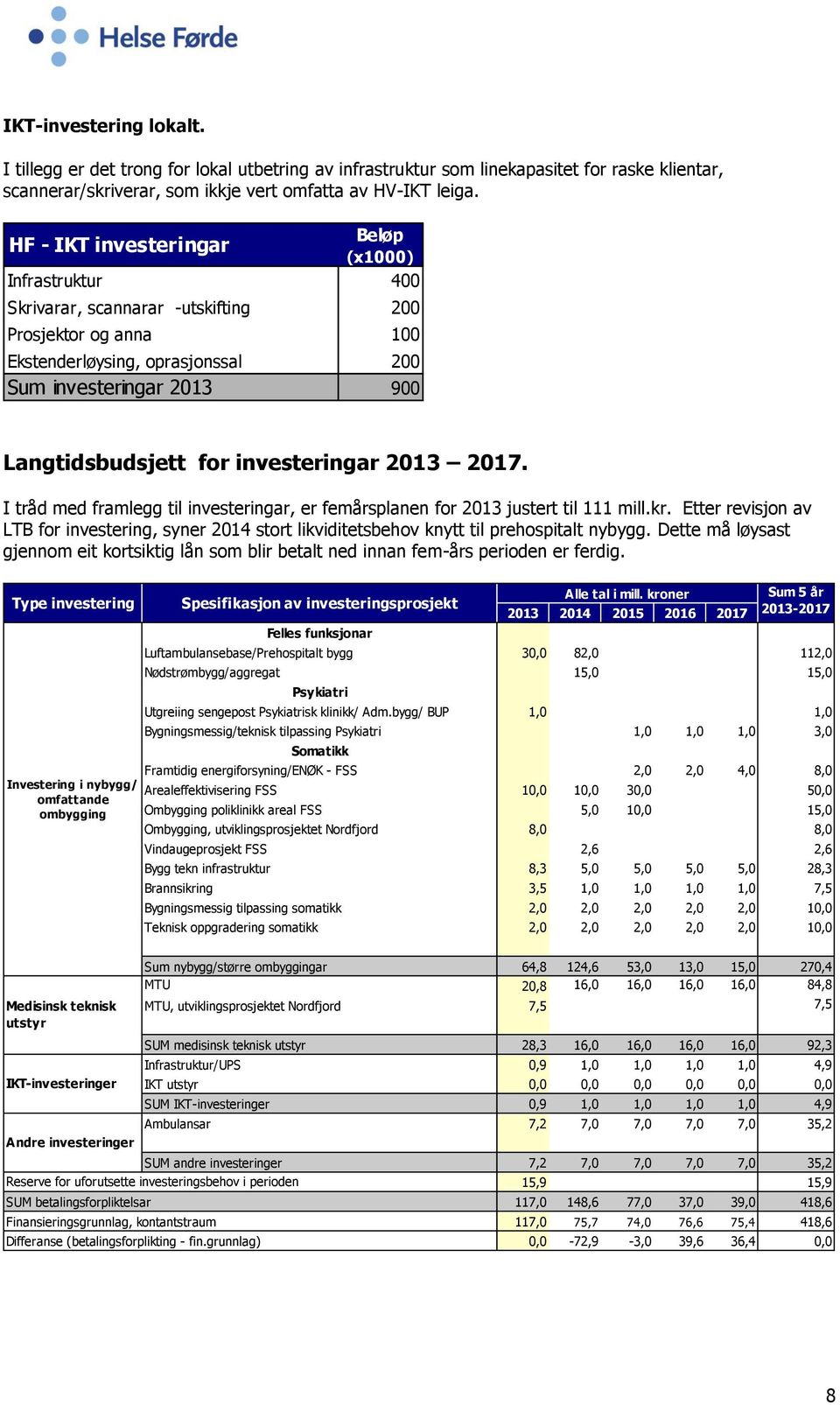 investeringar 2013 2017. I tråd med framlegg til investeringar, er femårsplanen for 2013 justert til 111 mill.kr.